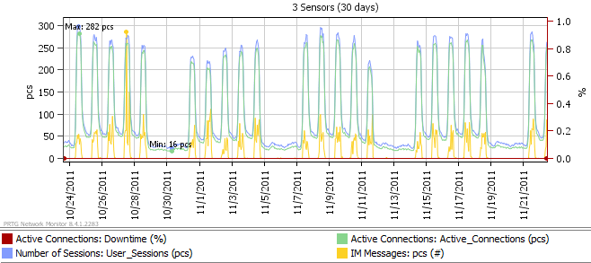 This graph shows the number of sessions and IM Messages sent
